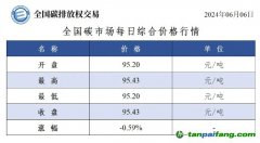 今日碳价：全国碳市场每日综合价格行情及成交信息20240606