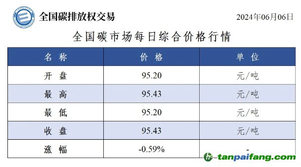 今日碳价：全国碳市场每日综合价格行情及成交信息20240606