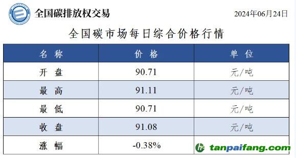 今日碳价：全国碳市场每日综合价格行情及成交信息20240624