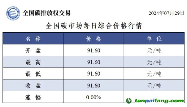 今日碳价：全国碳市场每日综合价格行情及成交信息20240729