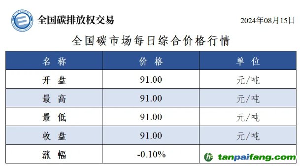 今日碳价：全国碳市场每日综合价格行情及成交信息20240815