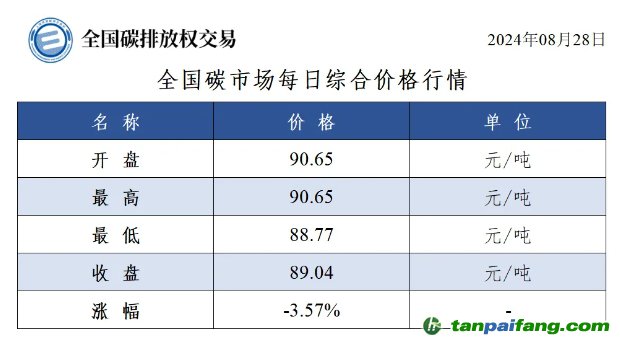 今日碳价：全国碳市场每日综合价格行情及成交信息20240828