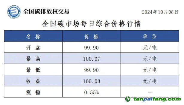 今日碳价：全国碳市场每日综合价格行情及成交信息20241008