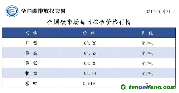 今日碳价：全国碳市场每日综合价格行情及成交信息20241021