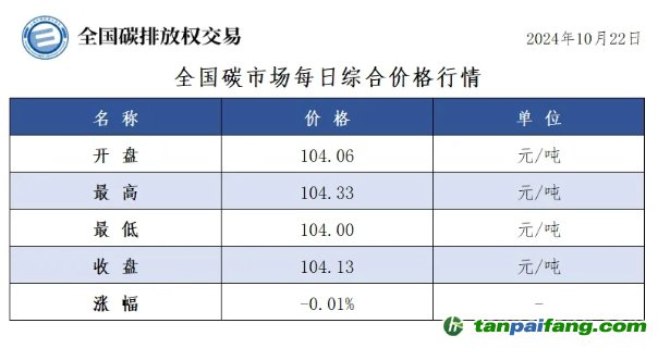 今日碳价：全国碳市场每日综合价格行情及成交信息20241022