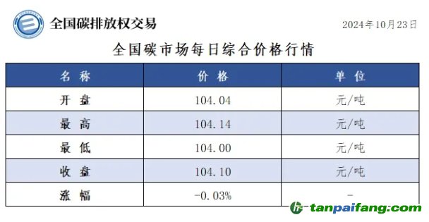 今日碳价：全国碳市场每日综合价格行情及成交信息20241023