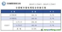 全国碳市场每周综合价格行情及成交信息20241104-20241108