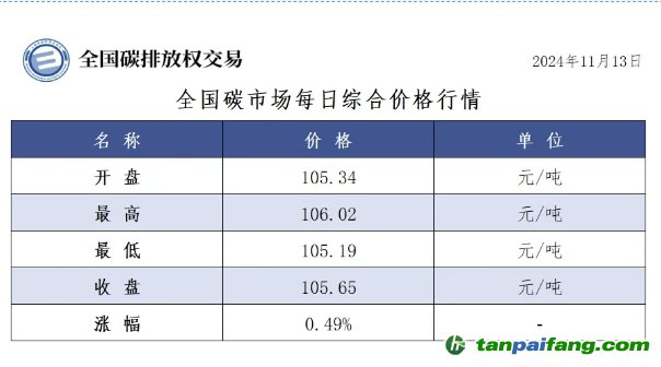今日碳价：全国碳市场每日综合价格行情及成交信息20241113