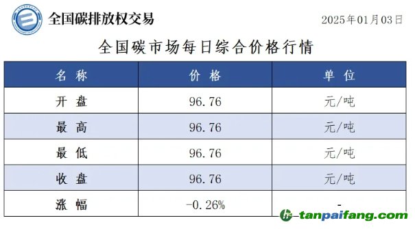 今日碳价：全国碳市场每日综合价格行情及成交信息20250103