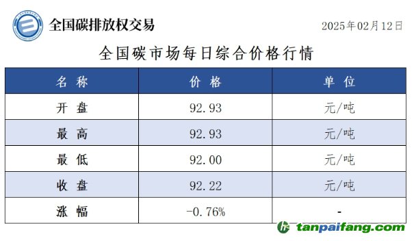 今日碳价：全国碳市场每日综合价格行情及成交信息20250212