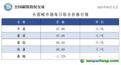 今日碳价：全国碳市场每日综合价格行情及成交信息20250312