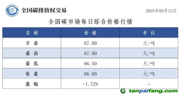 今日碳价：全国碳市场每日综合价格行情及成交信息20250312