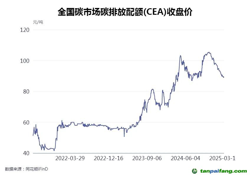 全国碳市场碳交易价格近期有所回落