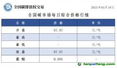 今日碳价：全国碳市场每日综合价格行情及成交信息20250318：今日全国碳市场无成交，综合价格收盘价87.87元/吨