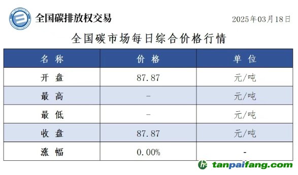 今日碳价：全国碳市场每日综合价格行情及成交信息20250318