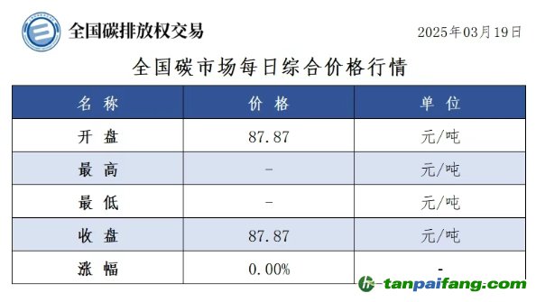 今日碳价：全国碳市场每日综合价格行情及成交信息20250319