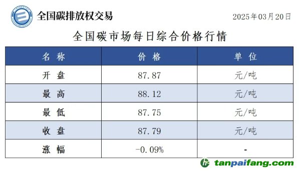 今日碳价：全国碳市场每日综合价格行情及成交信息20250320