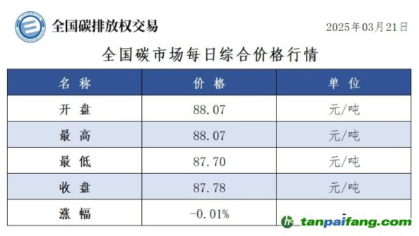 今日碳价：全国碳市场每日综合价格行情及成交信息20250321