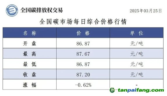 今日碳价：【CEA】全国碳市场每日综合价格行情及成交信息20250325