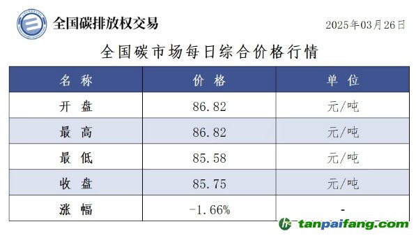 今日碳价：【CEA】全国碳市场每日综合价格行情及成交信息20250326