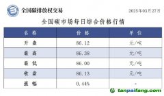 今日碳价：【CEA】全国碳市场每日综合价格行情及成交信息20250327
