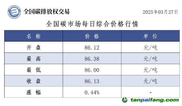 今日碳价：【CEA】全国碳市场每日综合价格行情及成交信息20250327