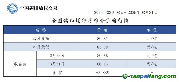 【CEA月报】全国碳市场每月综合价格行情及成交信息20250303-20250331
