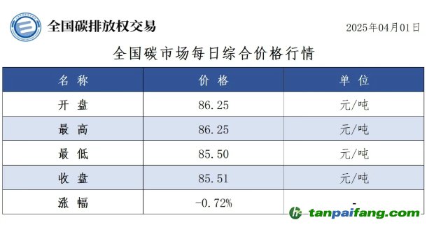 今日碳价：【CEA】全国碳市场每日综合价格行情及成交信息20250401