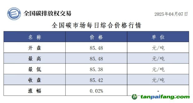 今日碳价：【CEA】全国碳市场每日综合价格行情及成交信息20250407