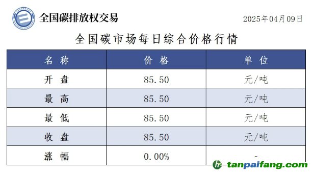 今日碳价：【CEA】全国碳市场每日综合价格行情及成交信息20250409