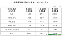 3月国家能源局核发绿证1.74亿个 同比增长9.39倍