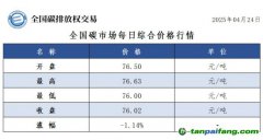 今日碳价：【CEA】全国碳市场每日综合价格行情及成交信息20250424