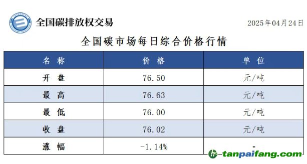 今日碳价：【CEA】全国碳市场每日综合价格行情及成交信息20250424