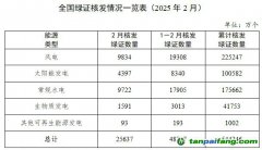 国家能源局发布2025年2月全国可再生能源绿色电力证书核发及交易数据