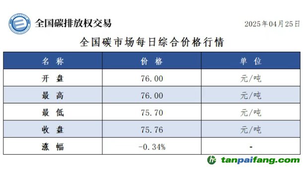 今日碳价：【CEA】全国碳市场每日综合价格行情及成交信息20250425