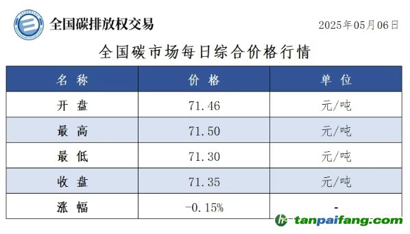 今日碳价：【CEA】全国碳市场每日综合价格行情及成交信息20250506