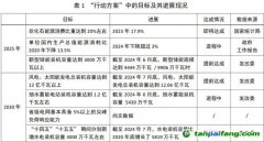 能源低碳转型：阶段性进展、中期挑战与投资展望
