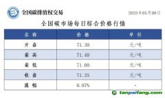 今日碳价：【CEA】全国碳市场每日综合价格行情及成交信息20250508