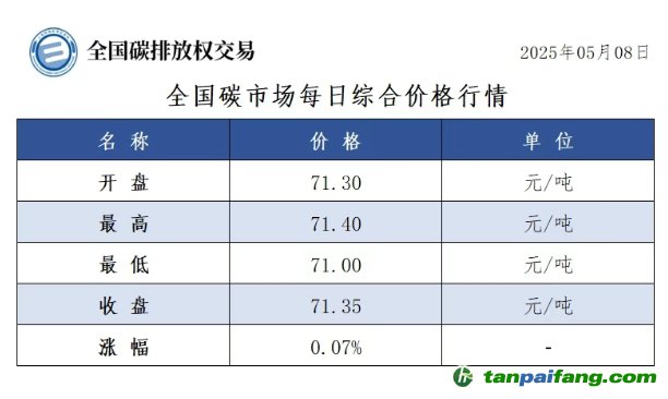 今日碳价：【CEA】全国碳市场每日综合价格行情及成交信息20250508