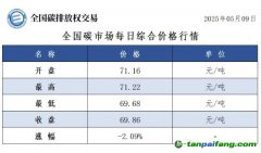 今日碳价：【CEA】全国碳市场每日综合价格行情及成交信息20250509