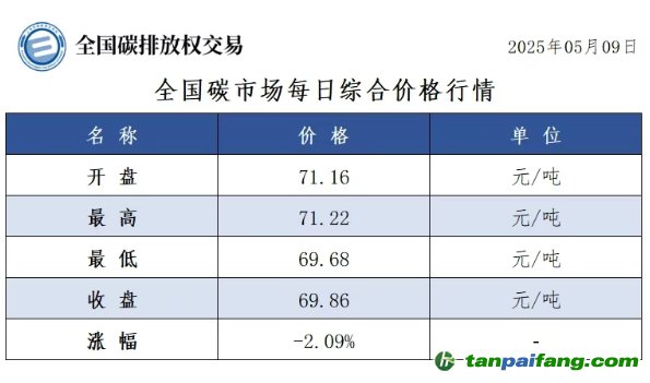 今日碳价：【CEA】全国碳市场每日综合价格行情及成交信息20250509