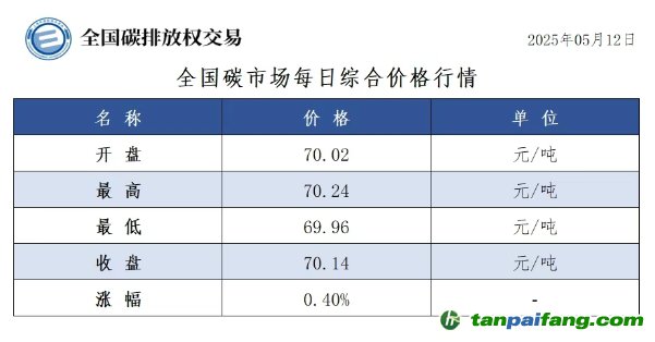 今日碳价：【CEA】全国碳市场每日综合价格行情及成交信息20250512