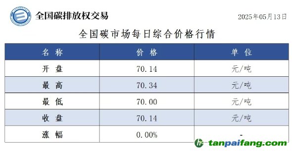 今日碳价：【CEA】全国碳市场每日综合价格行情及成交信息20250513