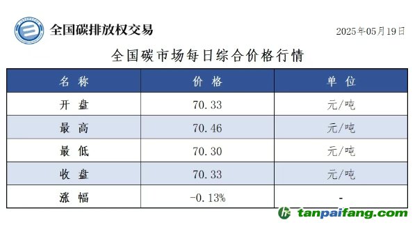今日碳价：【CEA】全国碳市场每日综合价格行情及成交信息20250519
