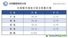 今日碳价：【CEA】全国碳市场每日综合价格行情及成交信息20250520
