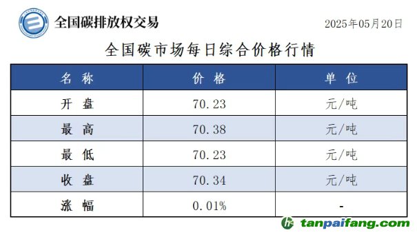 今日碳价：【CEA】全国碳市场每日综合价格行情及成交信息20250520