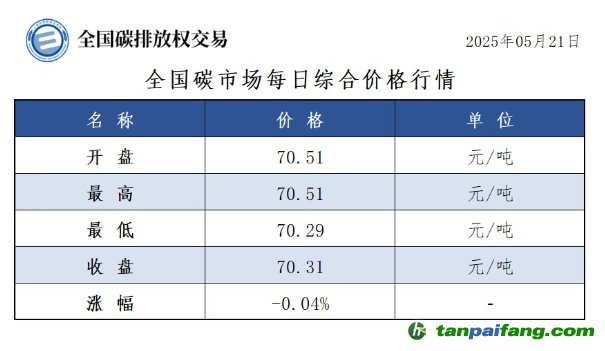 今日碳价：【CEA】全国碳市场每日综合价格行情及成交信息20250521