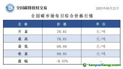 今日碳价：【CEA】全国碳市场每日综合价格行情及成交信息20250522