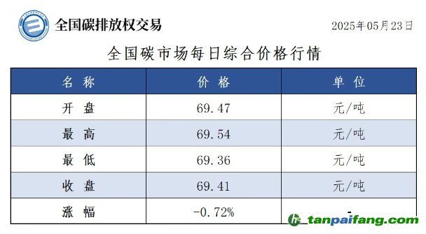 今日碳价：【CEA】全国碳市场每日综合价格行情及成交信息20250523