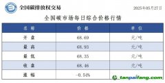 今日碳价：【CEA】全国碳市场每日综合价格行情及成交信息20250527